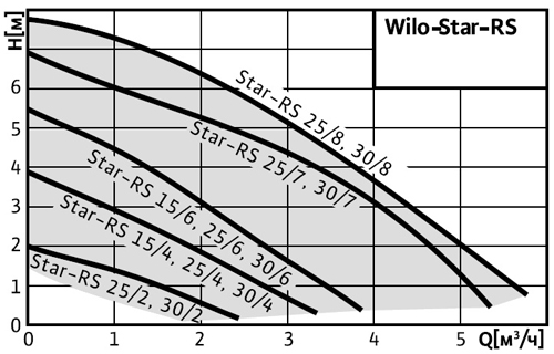 Циркуляционный насос Wilo STAR-RS25/6 с гайками (4119787)