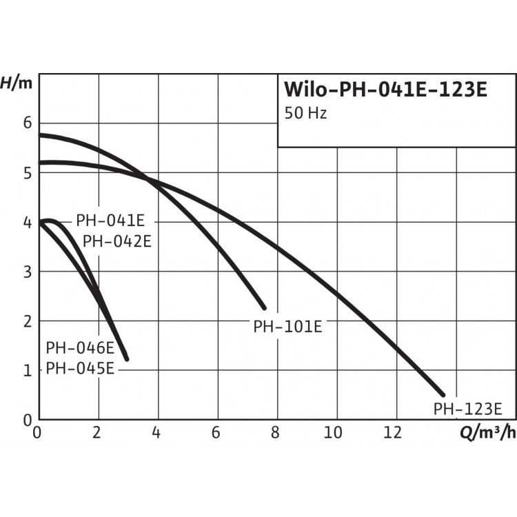 Насос поверхностный циркуляционный Wilo PH-041E (3062974)