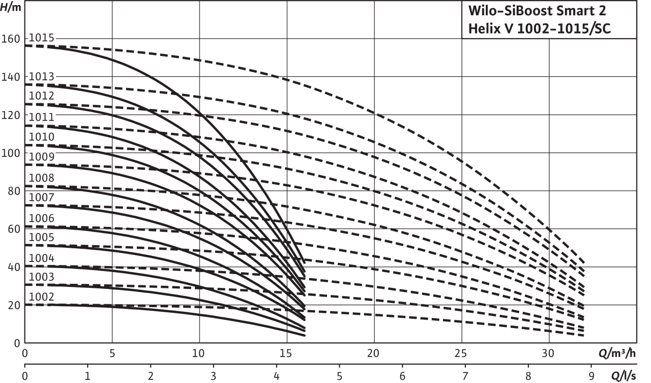 Установки водоснабжения Wilo Comfort COR-2 HELIX V 1015/CC-EB-R (2450027)