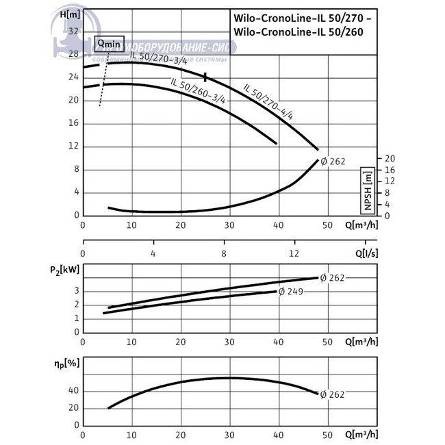 Циркуляционный насос с сухим ротором Wilo CronoLine IL 50/260-3/4 (2786141)