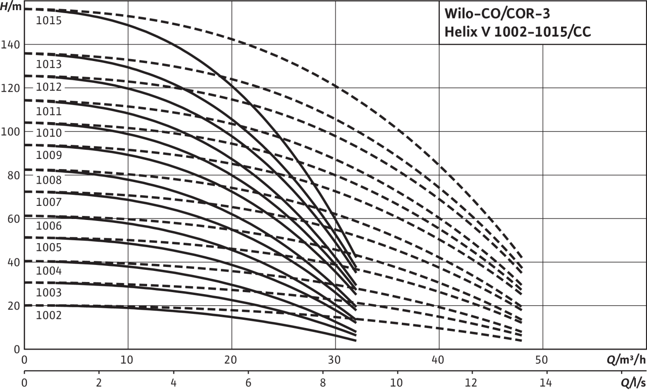Установки водоснабжения Wilo Comfort COR-3 HELIX V 1015/CC-EB-R (2785630)