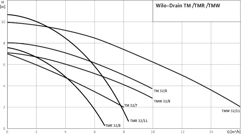 Дренажный насос с поплавком Wilo TMR 32/8 (4145325)