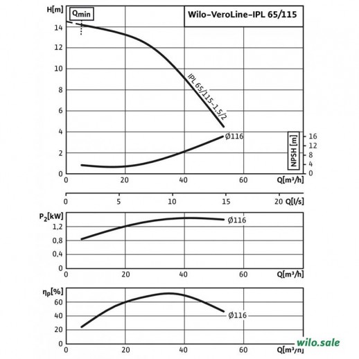 Циркуляционный насос с сухим ротором Wilo VeroLine IPL 65/115-1,5/2 (2121218)