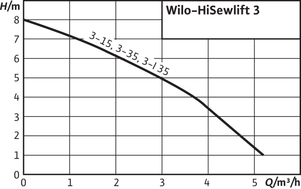 Установка для отвода сточных вод (фекальная) Wilo HiSewlift 3-l35 (4191674)