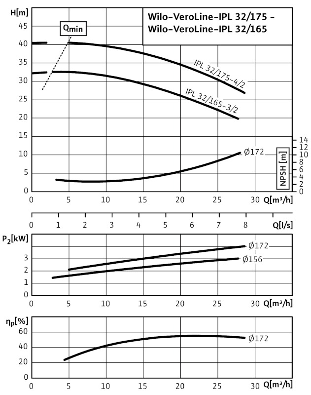 Циркуляционный насос с сухим ротором Wilo VeroLine IPL 32/175-4/2 (2121200)