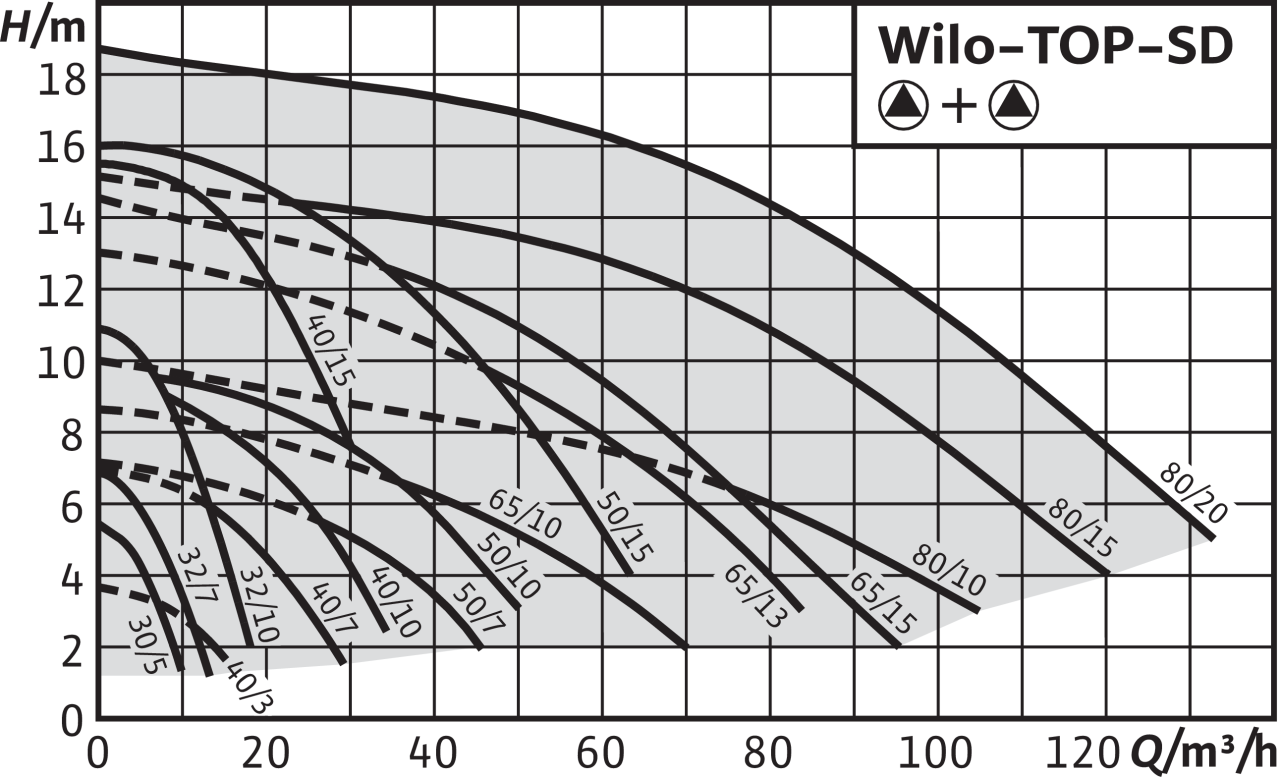 Циркуляционный насос Wilo TOP-SD 40/10 DM (2165554)