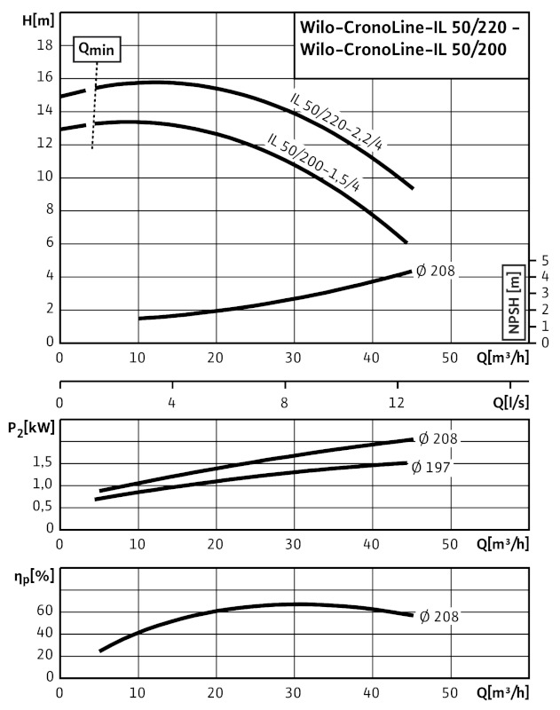 Циркуляционный насос с сухим ротором Wilo CronoLine IL 50/200-1,5/4 (2786139)