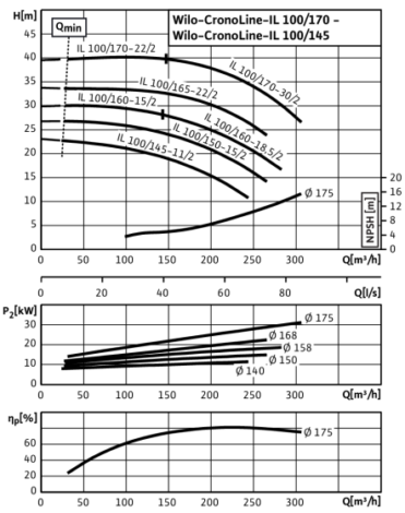 Циркуляционный насос с сухим ротором Wilo CronoLine IL 100/145-11/2 (2786128)