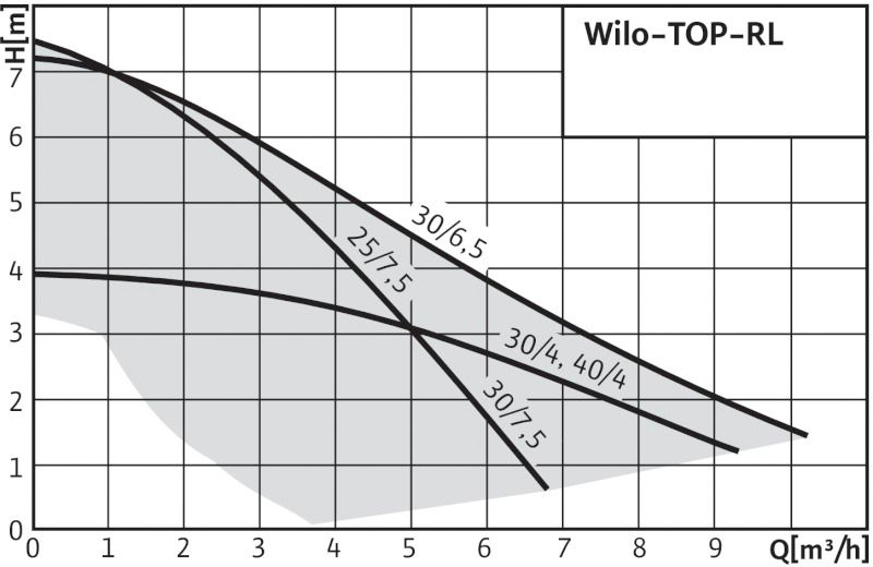 Циркуляционный насос Wilo TOP-RL 30/4 (2045634)